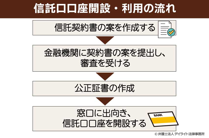 信託口口座開設・利用の流れ