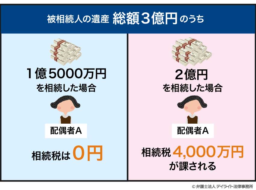 配偶者の税額軽減