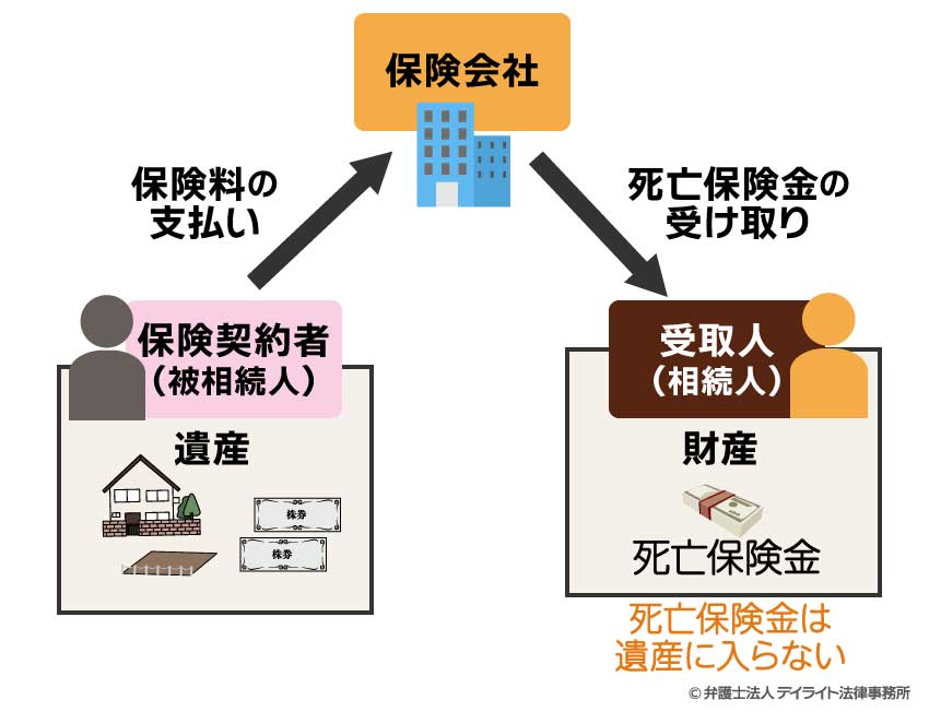 死亡保険金は遺産に入らない