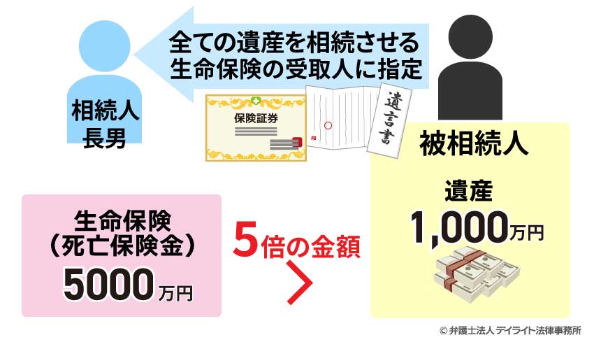 生命保険に対して遺留分を請求できるケースの例