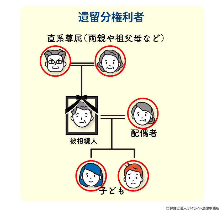 遺留分権利者