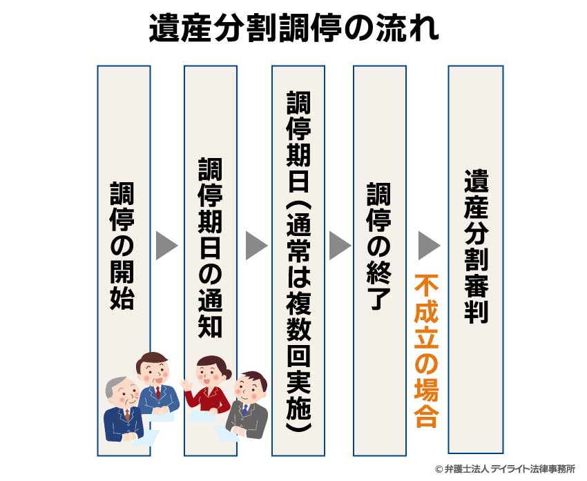 遺産分割調停の流れ