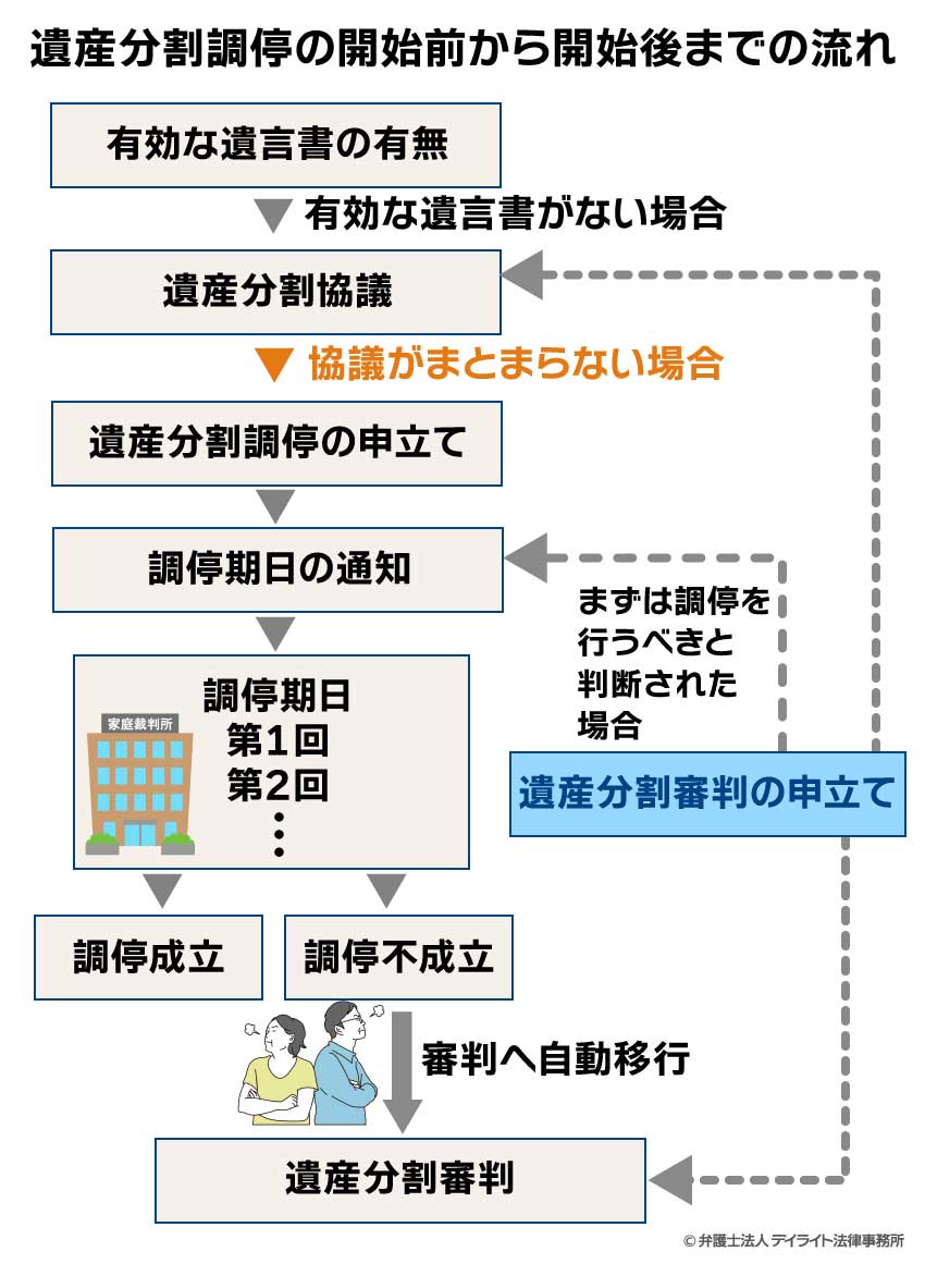 遺産分割調停の開始前から開始後までの流れ