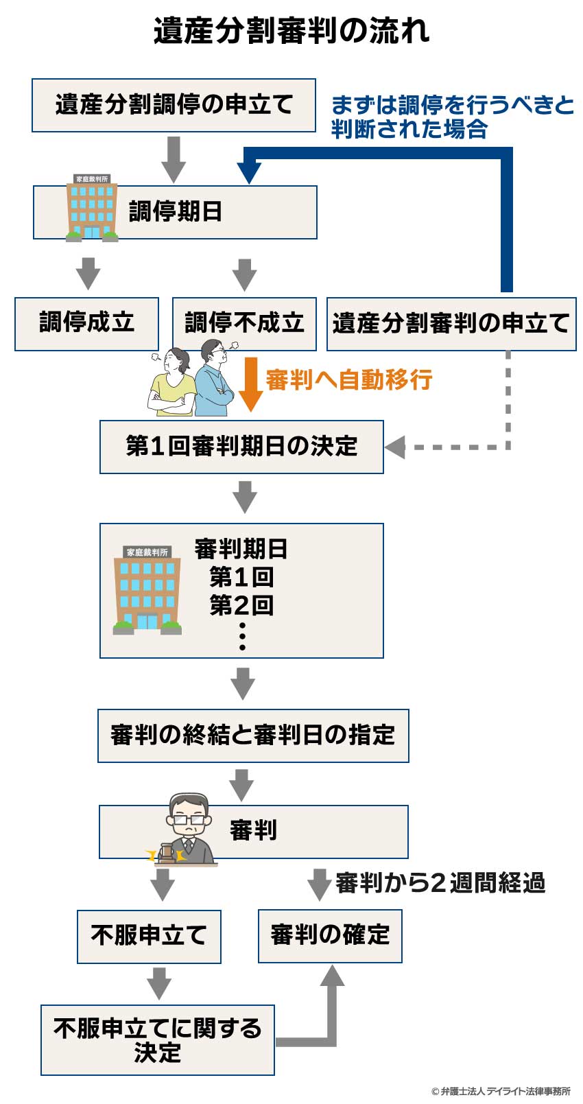 遺産分割審判の流れ