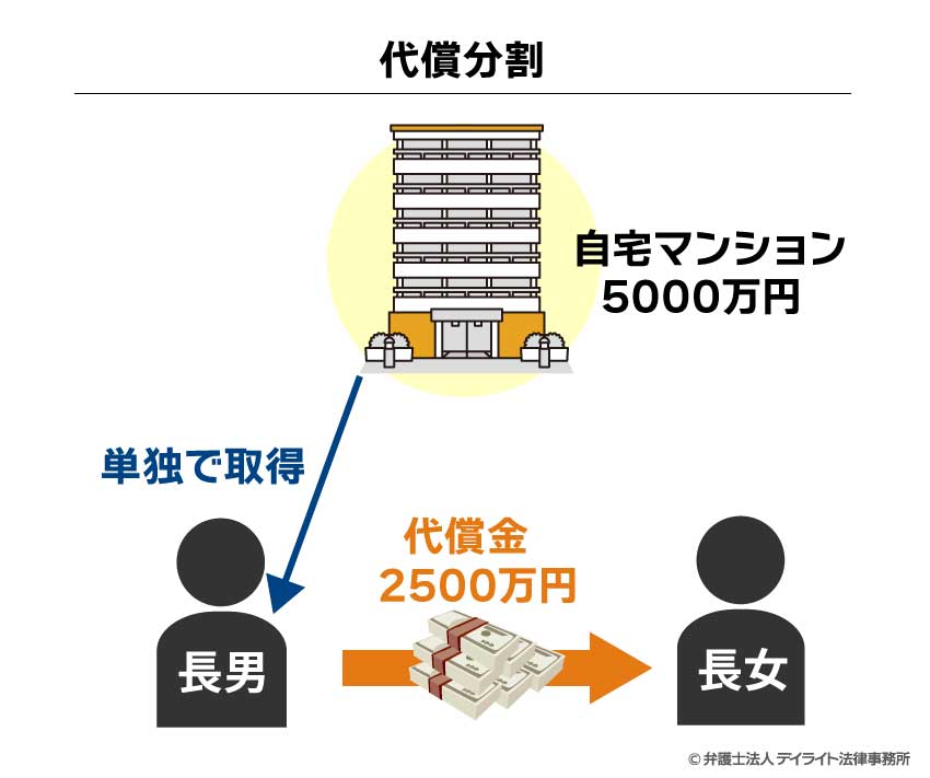 代償分割の具体例