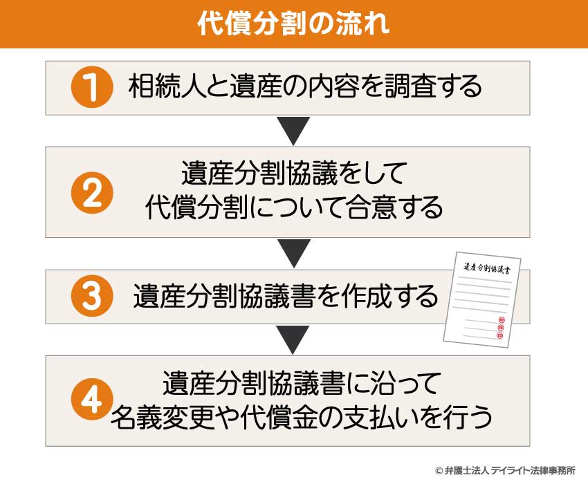 代償分割の流れ