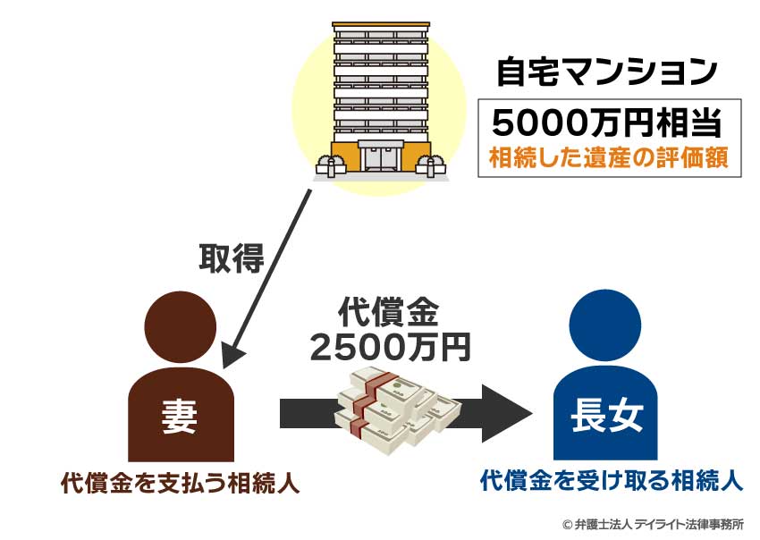 代償分割の相続税の計算の具体例