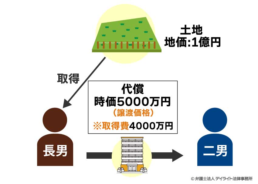 譲渡所得税がかかるケース