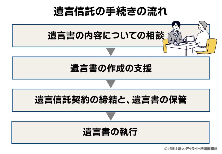 遺言信託の手続きの流れ