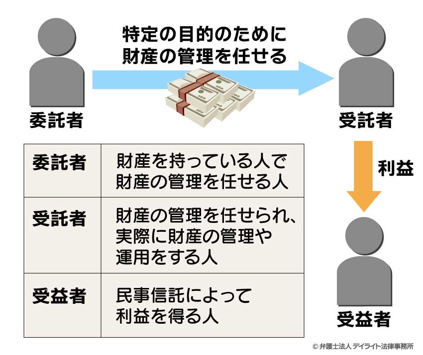 民事信託の関係図