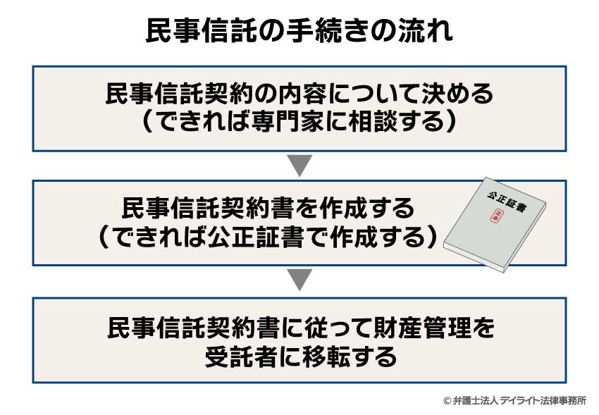民事信託の手続きの流れ