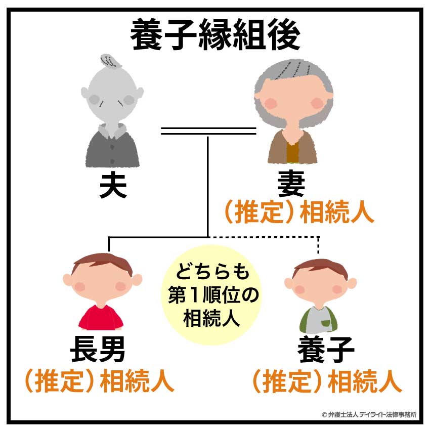養子縁組後