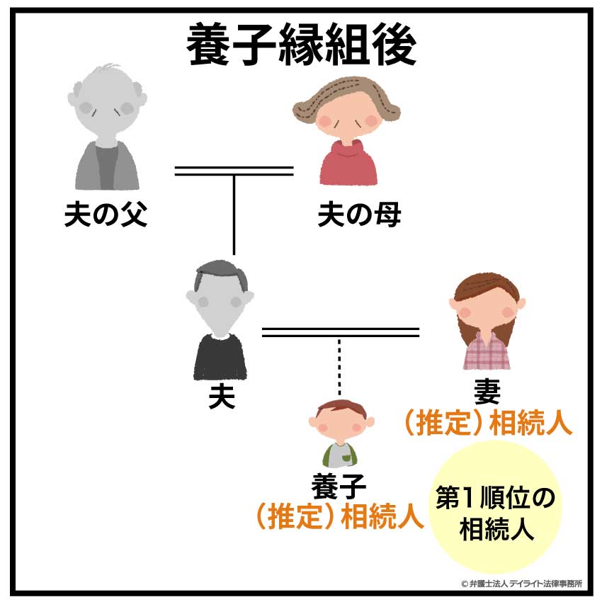 養子縁組後
