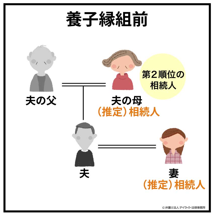養子縁組前