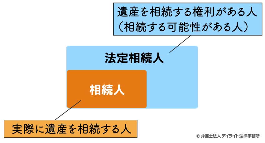 相続人と法定相続人の関係図