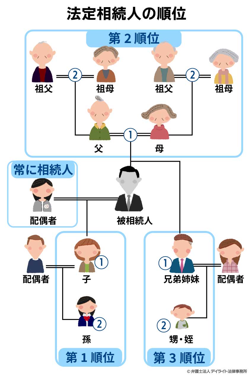 法定相続人の順位
