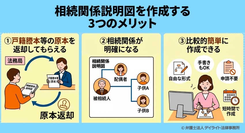 相続関係説明図を作成する3つのメリット