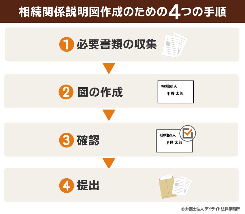 相続関係説明図作成のための4つの手順