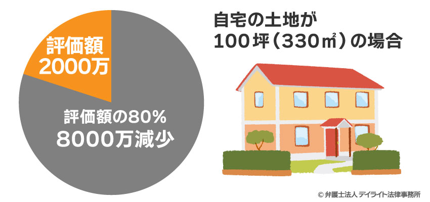 小規模宅地等の特例による減額のイメージ