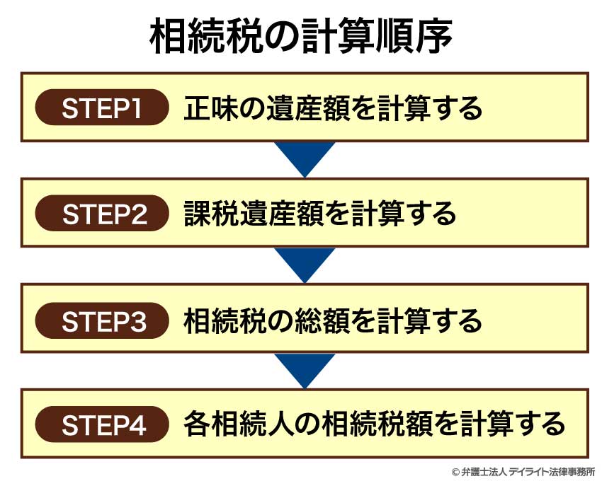 相続税の計算順序