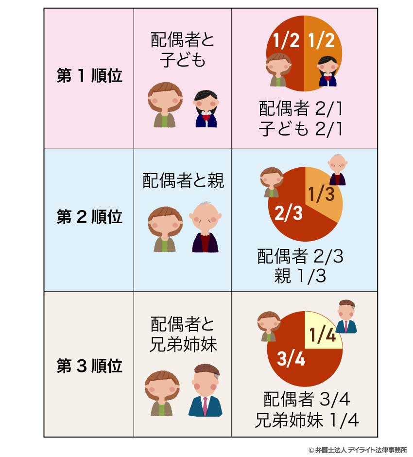 相続人の種類ごとの法定相続分