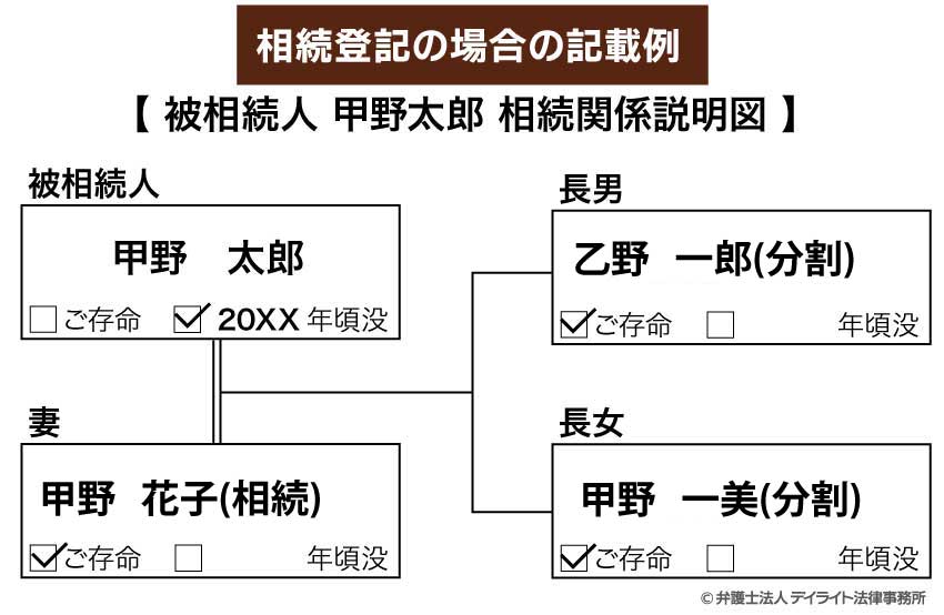 相続登記の場合の相続関係説明図の記載例