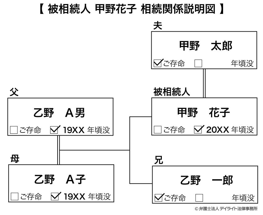 兄弟が相続人の場合の記載例