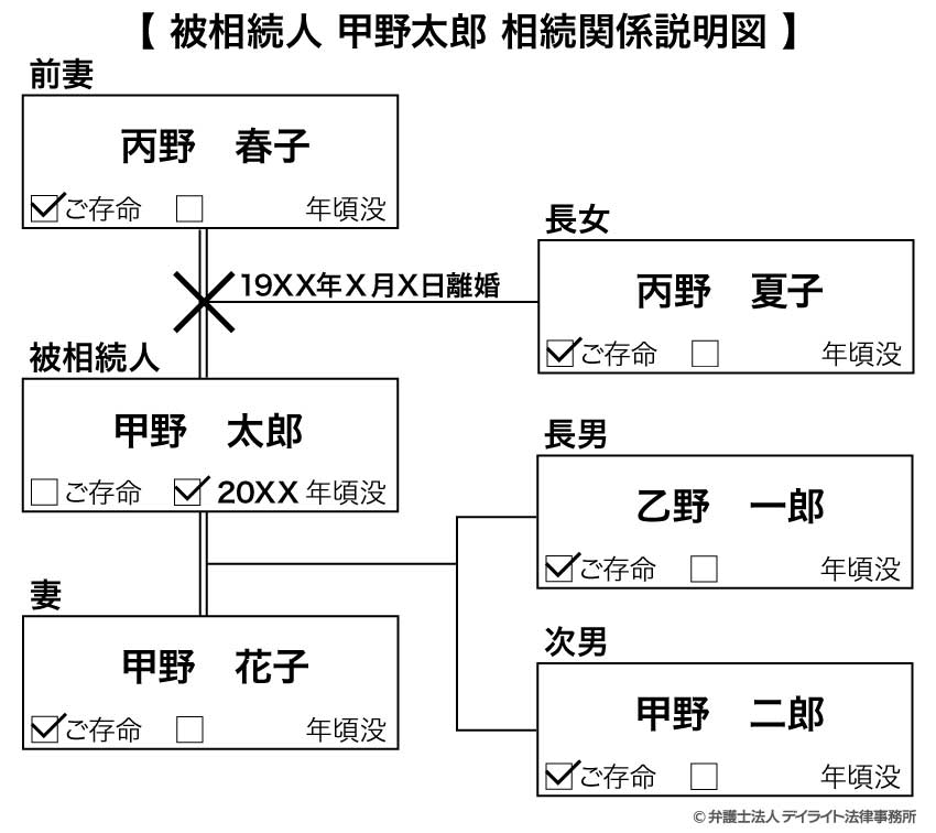 離婚している場合の記載例