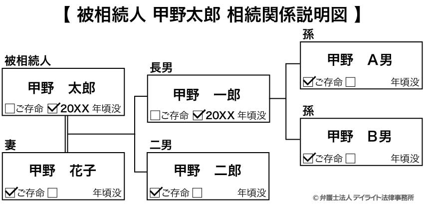 数次相続が発生している場合の相続関係説明図の書き方