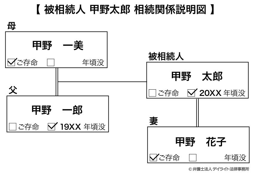 親が相続人の場合（一方の親が死亡している場合）の記載例