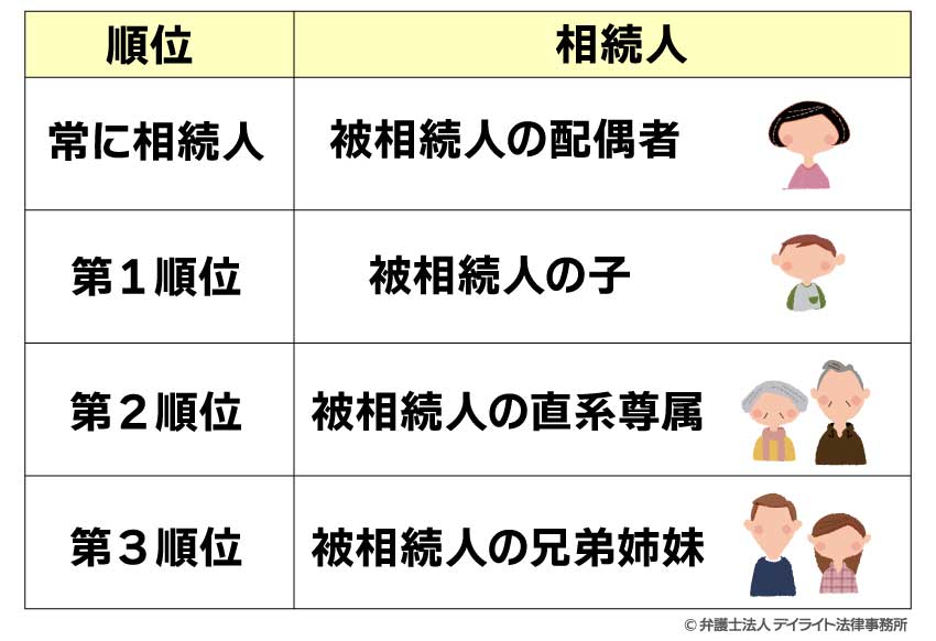 相続人の順位一覧