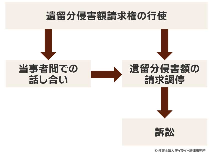 遺留分侵害額請求の流れ