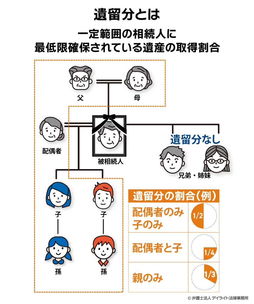 遺留分とは