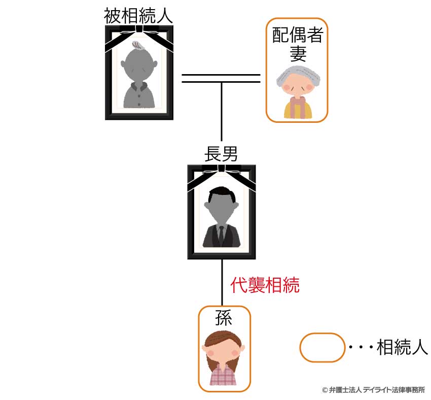 ①被相続人の子どもを孫が代わりに相続する（孫が代襲相続人になる）パターン
