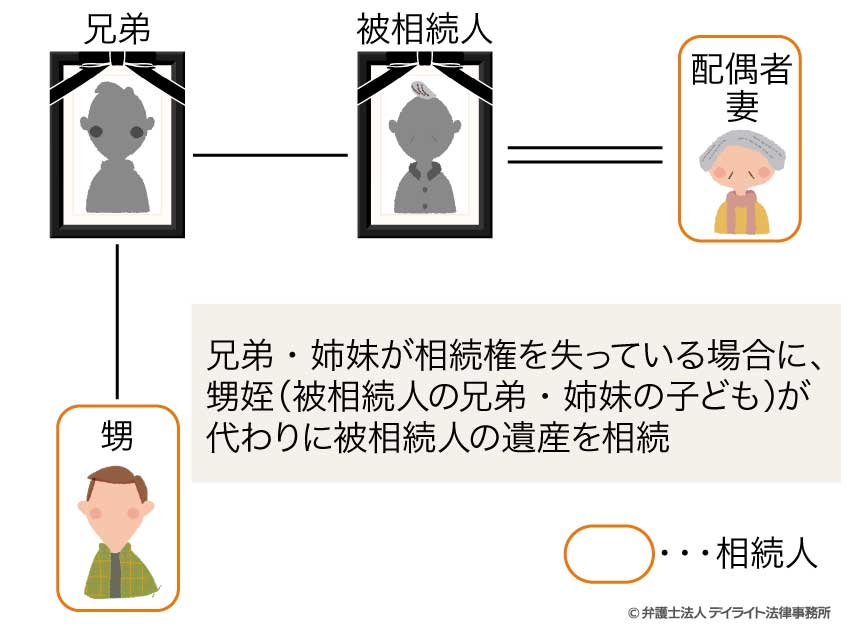 ②被相続人の兄弟・姉妹を甥姪が代わりに相続する（甥姪が代襲相続人になる）パターン