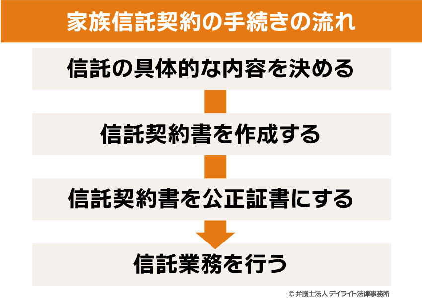 家族信託契約の手続きの流れ