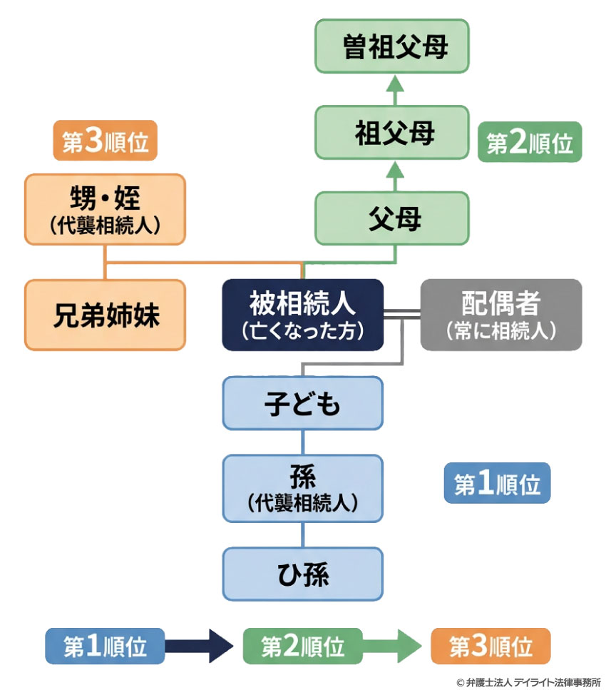 相続の順位