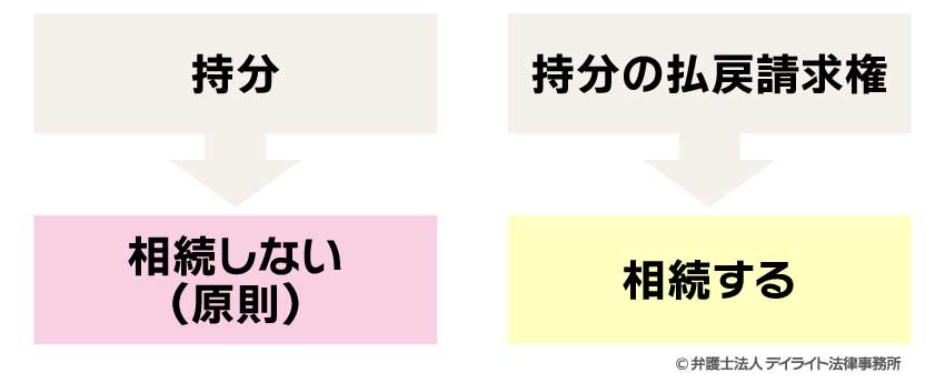 「持分の払戻請求権」は相続の対象