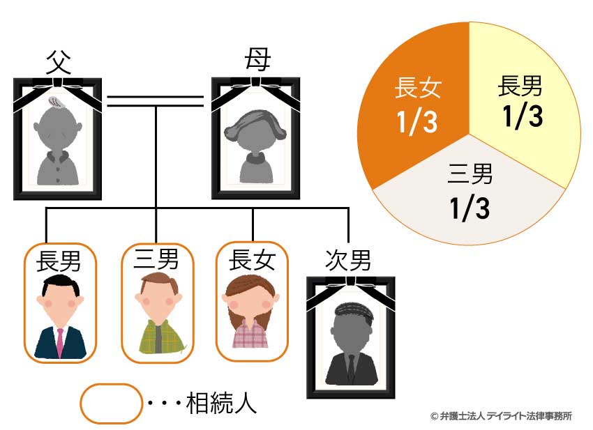 兄弟姉妹（長男・次男・三男・長女）のうち次男が亡くなり、他の兄弟姉妹（長男・三男・長女）で遺産分割をすることになった。なお、長男には妻子がなく、両親はすでに他界している。