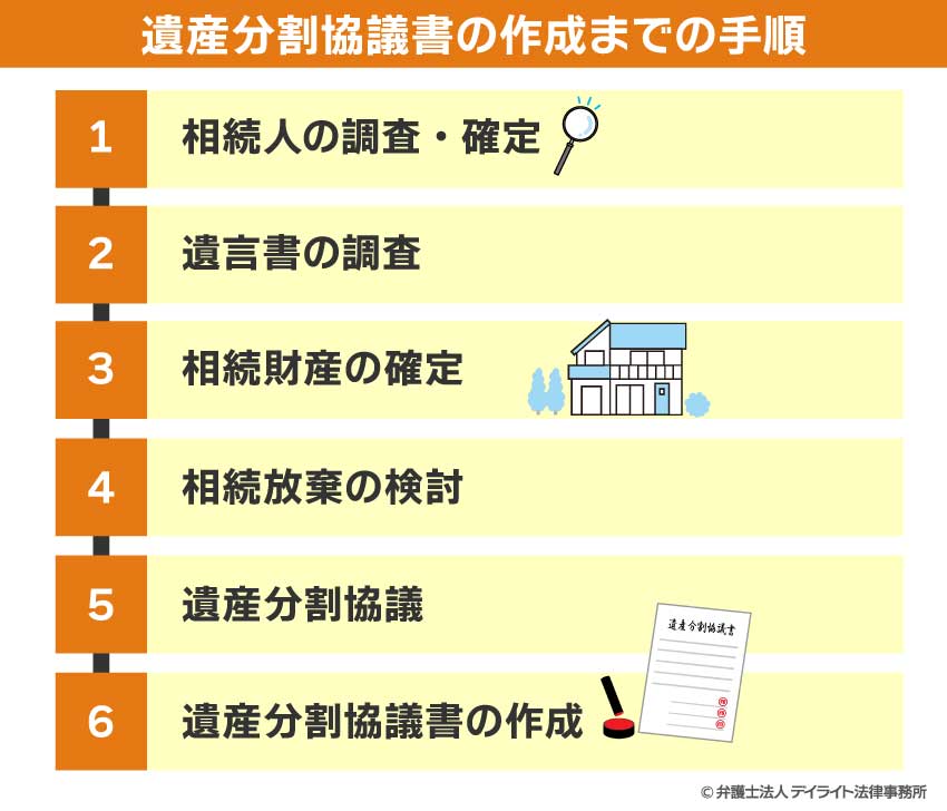 遺産分割協議書の作成までの手順の流れ図