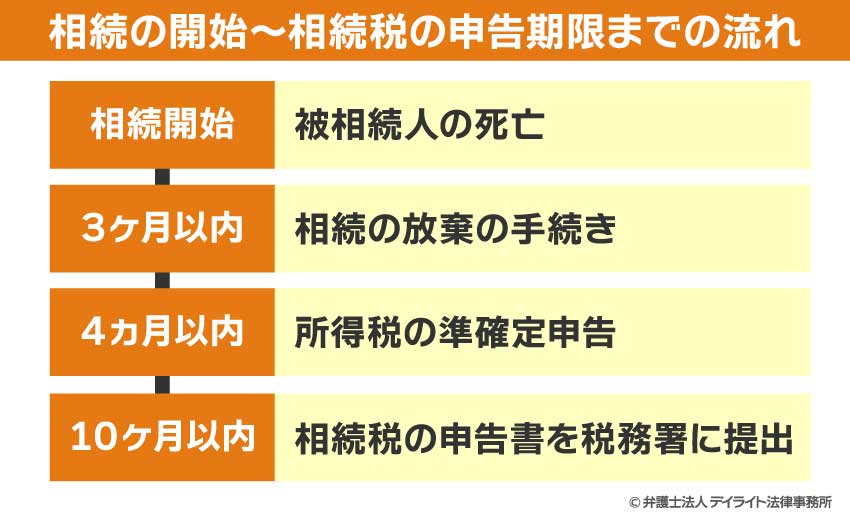 相続の開始〜相続税の申告期限までの流れ