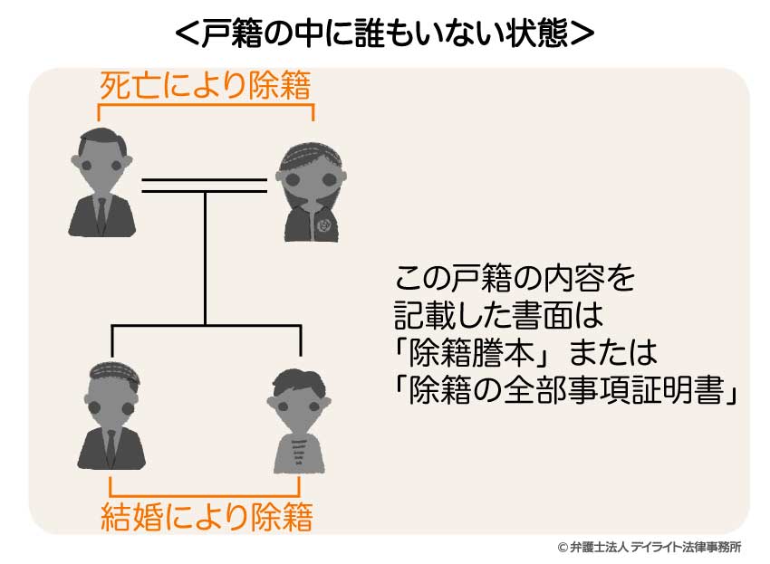 除籍謄本と戸籍謄本・改製原戸籍謄本との違い