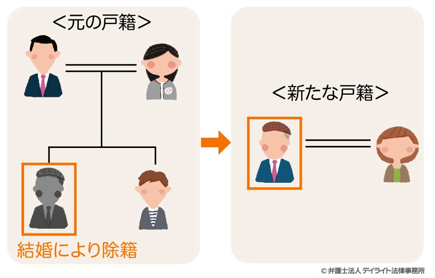 戸籍制度とは