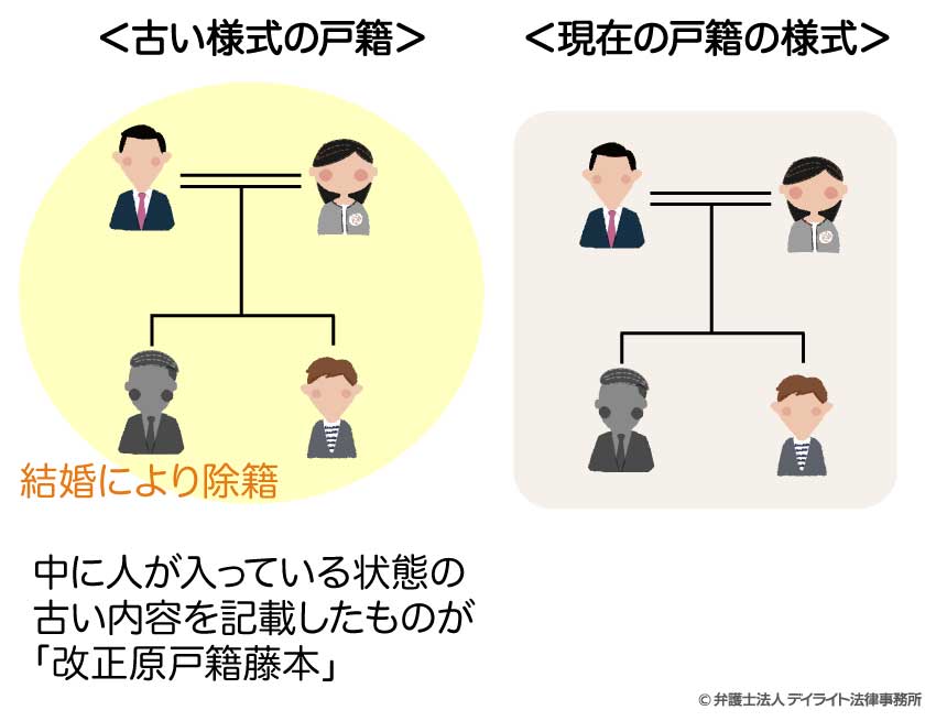 除籍謄本と戸籍謄本・改製原戸籍謄本との違い