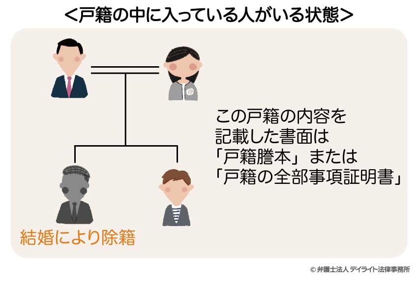 除籍謄本と戸籍謄本・改製原戸籍謄本との違い