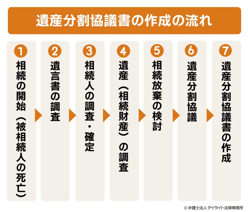 遺産分割協議書の作成の流れ