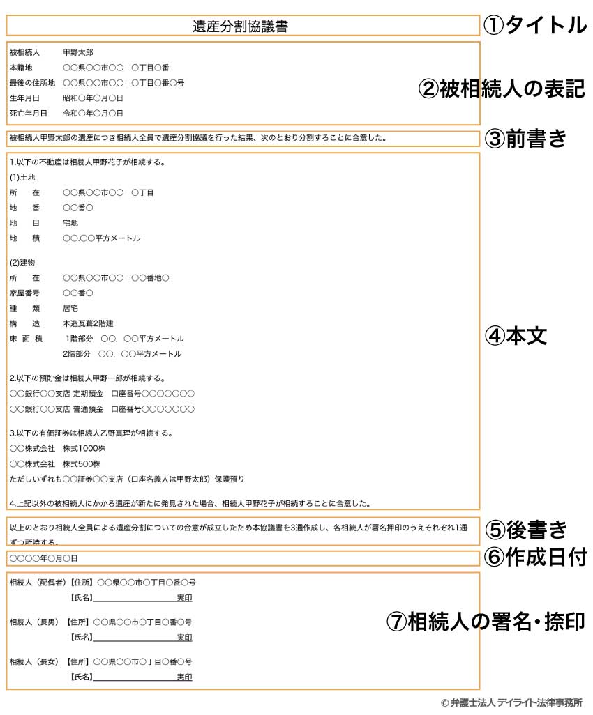 遺産分割協議書の書き方