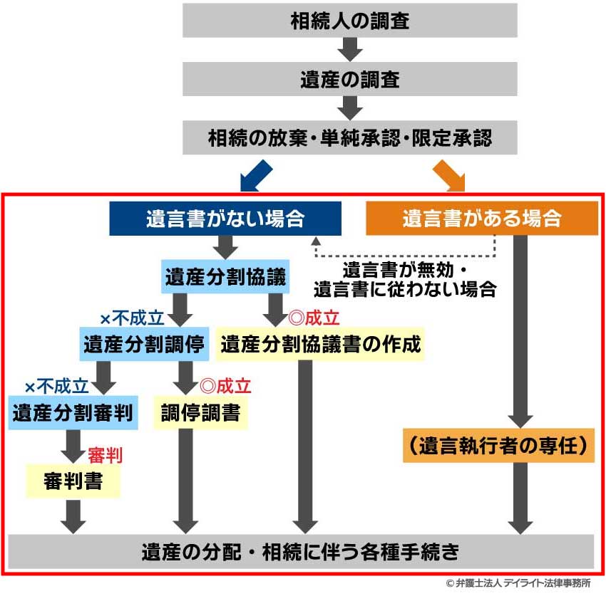 遺産分割の手続の流れ