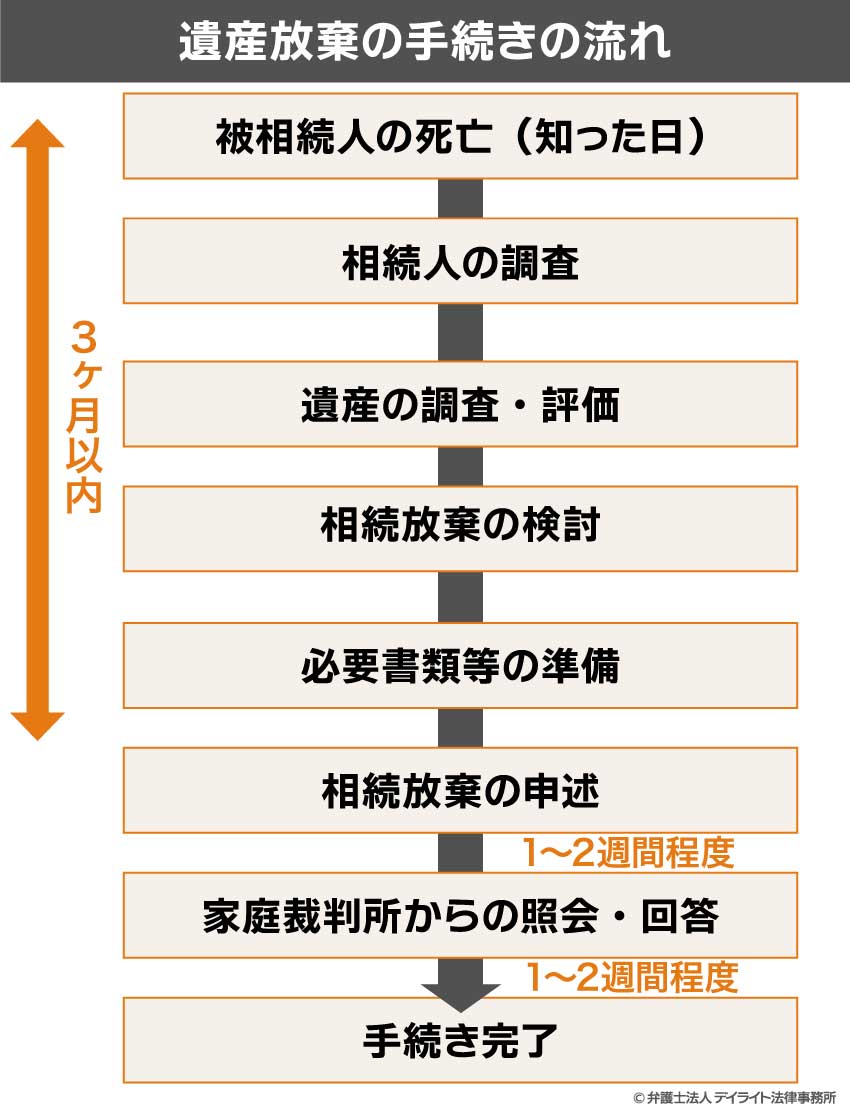 相続放棄の手続の流れ