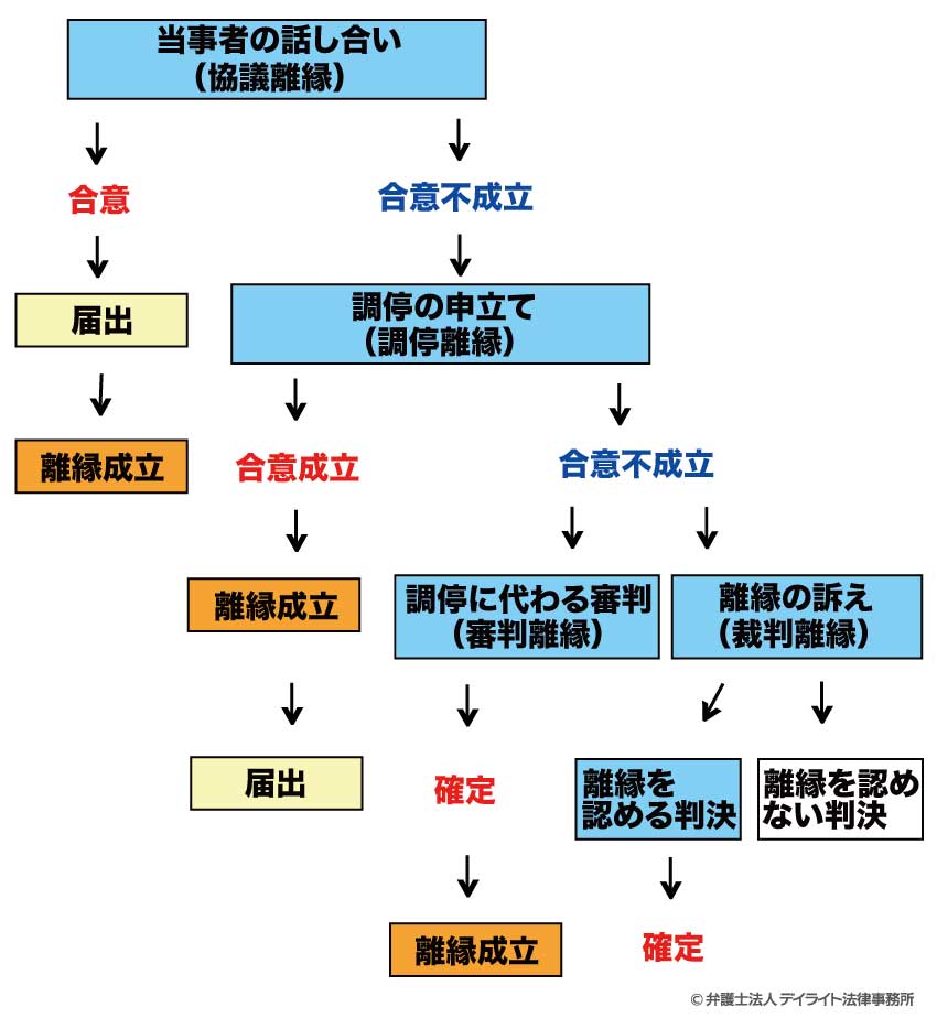 流れ図